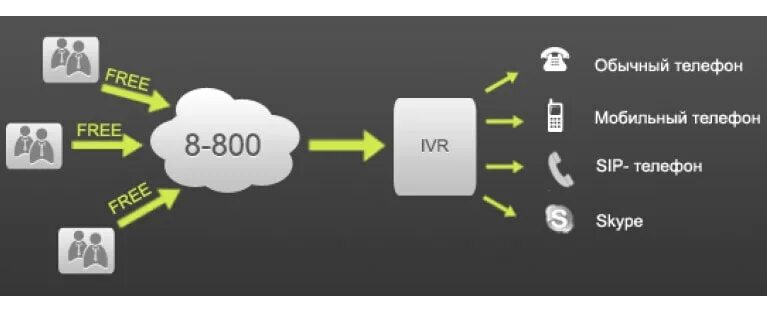 Номер 8-800. Телефон 8 800. Многоканальный телефонный номер. Номер 8800 преимущества. Аренда номера 8 800