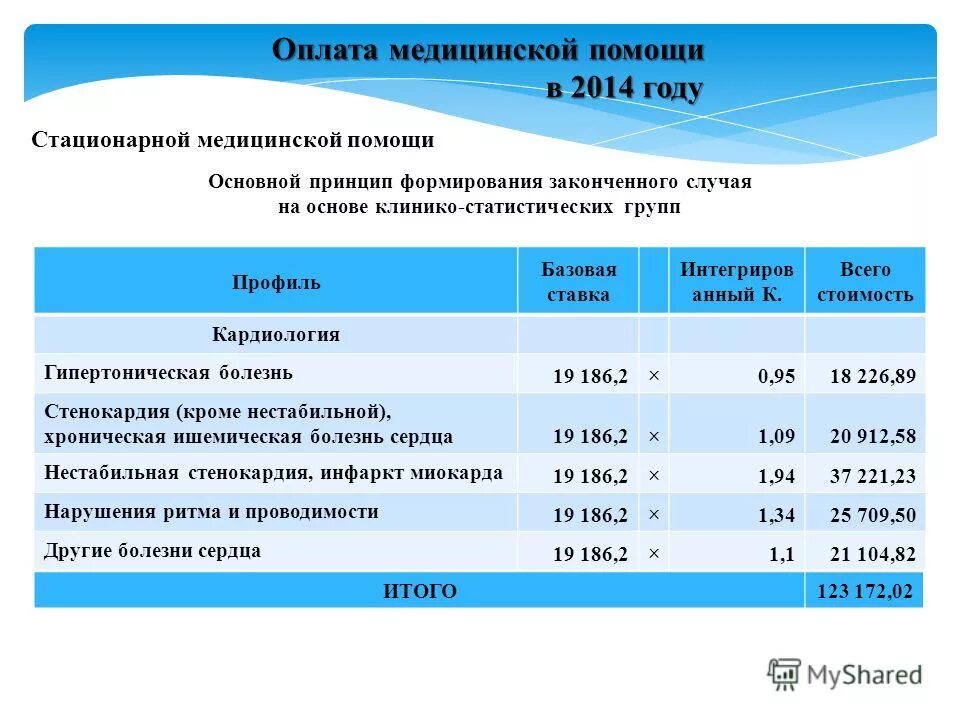 Тариф на оплату медицинской помощи по омс. Структура тарифа на оплату медицинской помощи. Тарифы на медицинские услуги это. Стационарная медицинская помощь структура. Тарифы на оплату медицинской помощи.