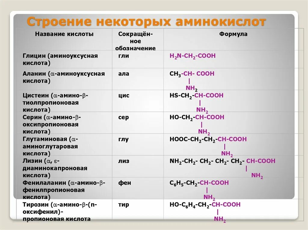 Аминокислоты строение и классификация. 20 Аминокислот белков формулы. Простейшие аминокислоты формулы. Строение 20 аминокислот. 20 Аминокислот формулы.