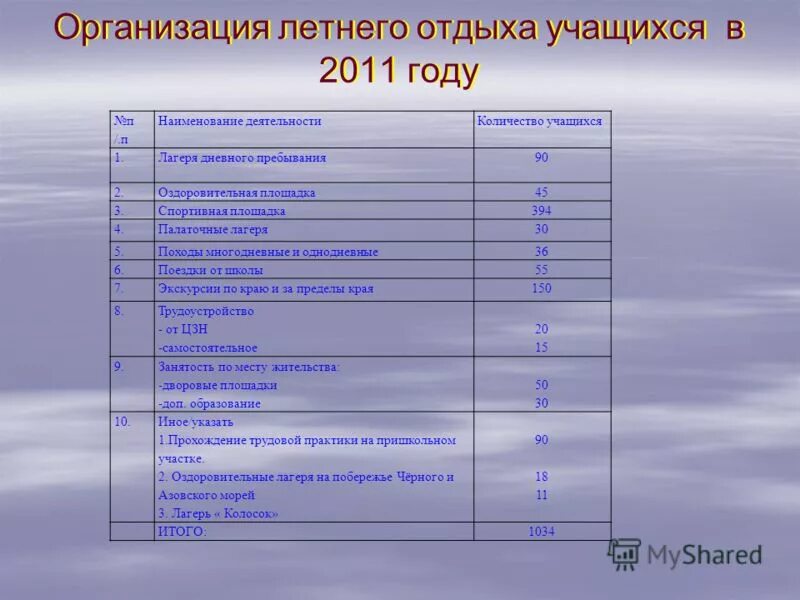 организация отдыха учащихся