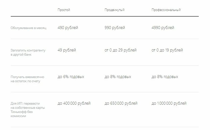 Тариф профессиональный тинькофф бизнес. Тинькофф бизнес личный кабинет. СБП тинькофф бизнес. Баланс тинькофф. Тинькофф бизнес тарифы для ип