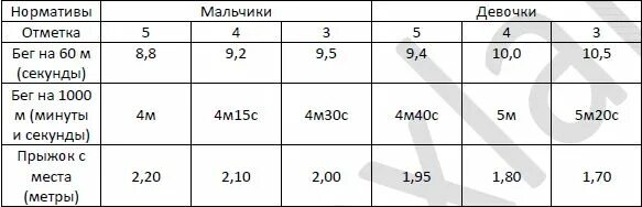 Километр за три минуты. Бег 60 метров нормативы для школьников. Бег 60 метров нормативы 9 класс. Бег на 60 метров норма 11 класс. Норма бега 60 метров 11 класс.