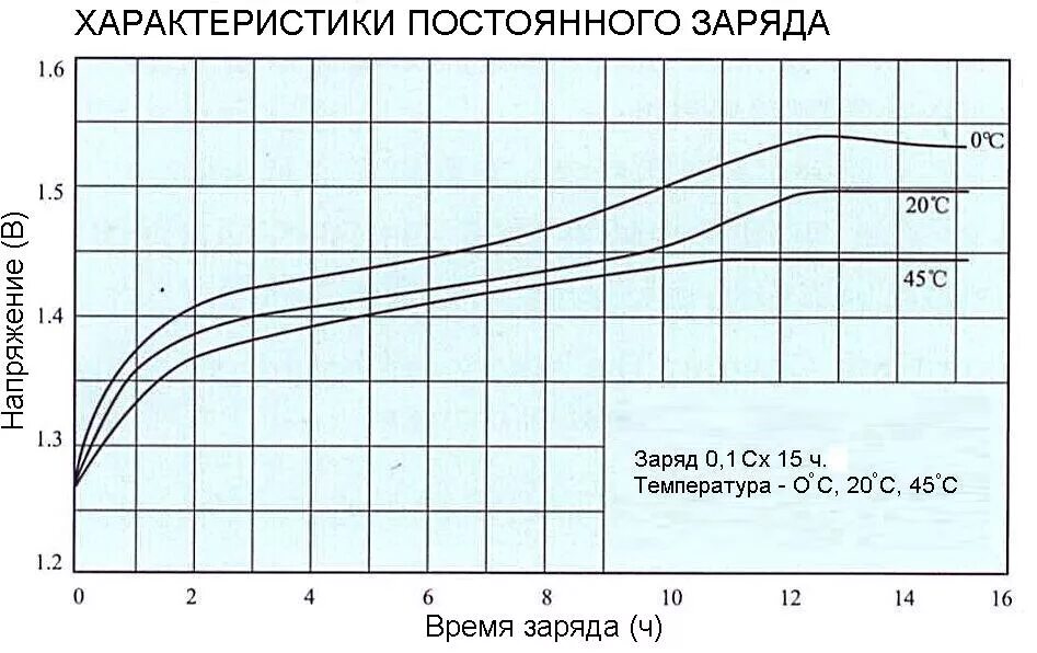 Никель металлогидридные аккумуляторы как заряжать. Алгоритм зарядки ni-mh аккумуляторов. График разряда ni-mh аккумуляторов. График зарядки ni-mh аккумуляторов. Напряжение полностью заряженного ni-mh аккумулятора.