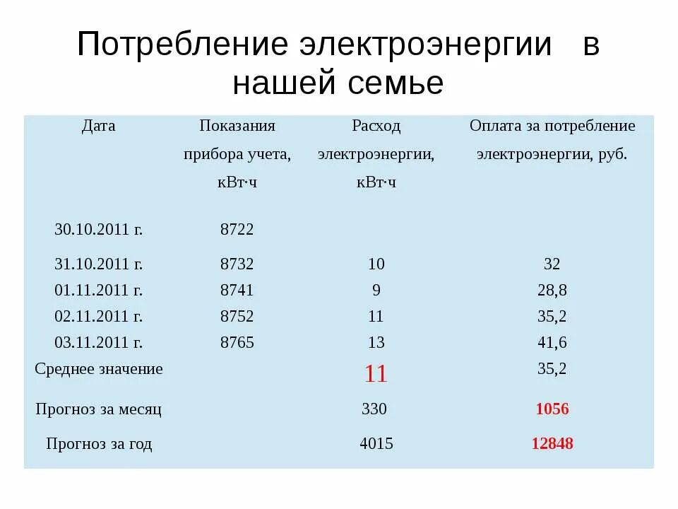 Среднее потребление энергии в месяц. Потребление семьи электроэнергии. Среднее потребление электричества в месяц. Таблица потребления электроэнергии в семье.