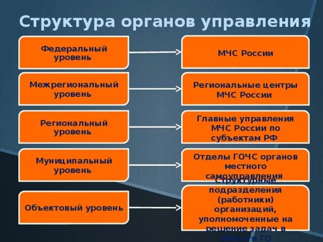 Уровни управления го. Состав и структура МЧС России. Структура органов МЧС. МЧС структура управления. Организационная структура МЧС России.