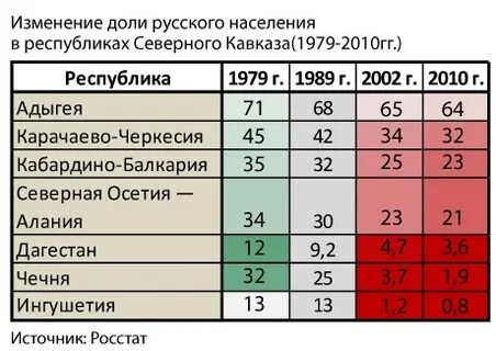Северный кавказ рождаемость