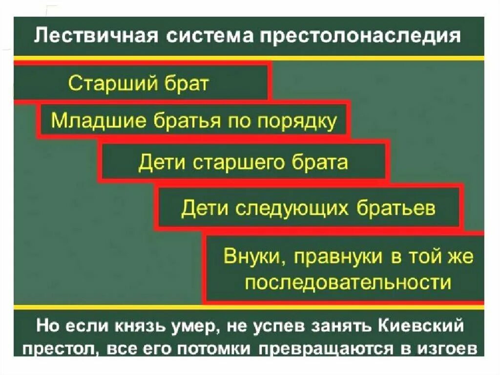 Первый в роду ответ. Лествичная система престолонаследия. Лествичный порядок. Системы престолонаследия на Руси.