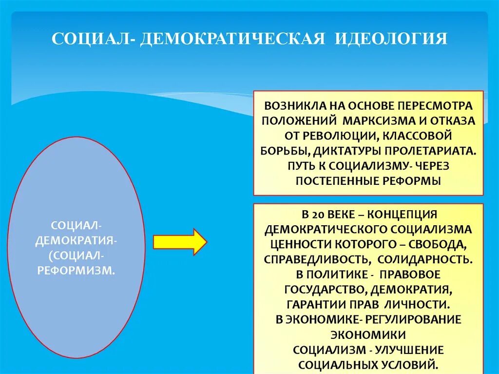 Цель идеологии в обществе. Социально Демократическая партия идеология. Социал-Демократическая идеология. Социал-Демократическая политическая идеология. Социал Демократическая сущность.