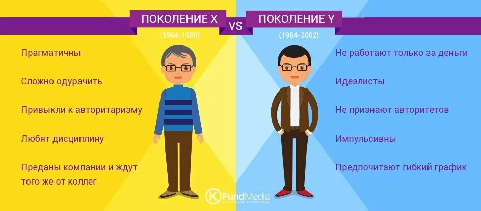 Качества современного поколения. Поколение х. Поколение y. Поколение Миллениум. Поколение y и z.