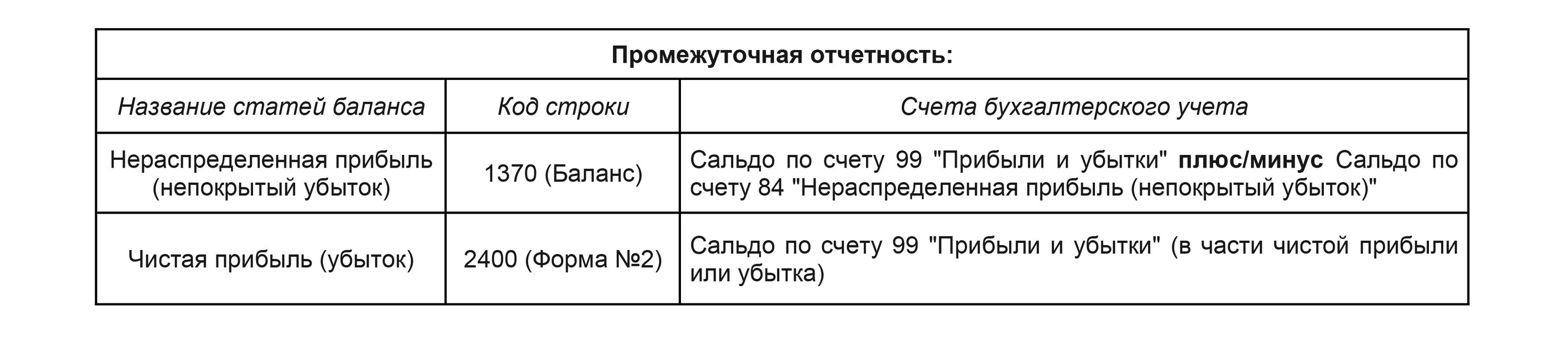 Строка 1370 бухгалтерского баланса расшифровка. Нераспределенная прибыль в балансе строка. Расшифровка нераспределенной прибыли в балансе. Строка 1370 баланса из чего складывается.