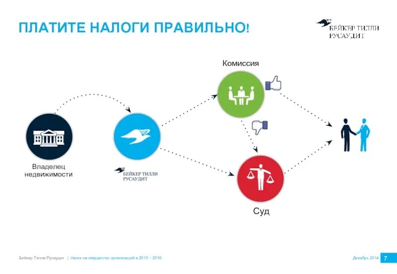 Платите налоги правильно. Налоги оплачены или уплачены. Заплатить налоги или оплатить налоги как правильно. Заплати или оплати налоги как правильно. Как правильно заплатить налоги