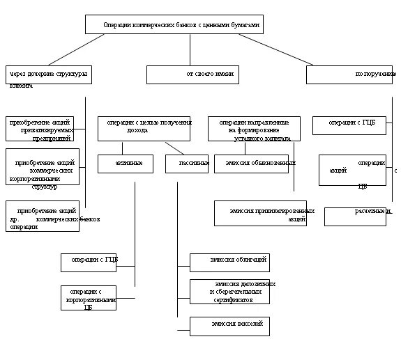 Операции организаций с ценными бумагами. Виды операций с ценными бумагами схема. Операции коммерческих банков с ценными бумагами. Операции кредитных организаций с ценными бумагами. Трастовые операции коммерческих банков с ценными бумагами.