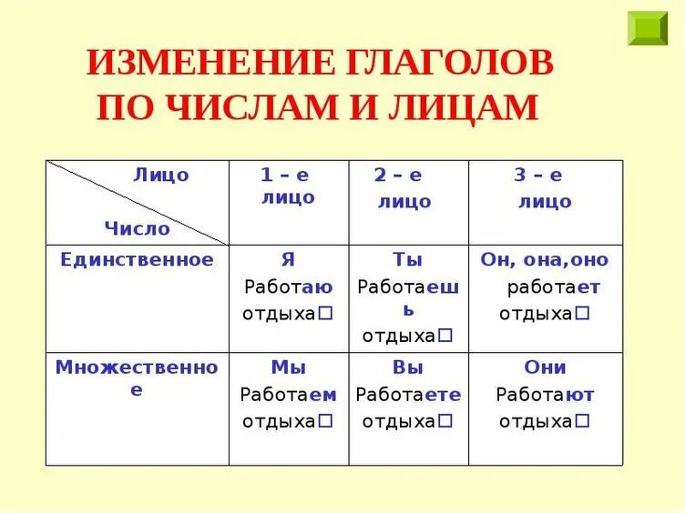 Форма времени и числа глаголов. Правила русского языка. правила по русскому. правило по русскому языку. изменение глаголов.
