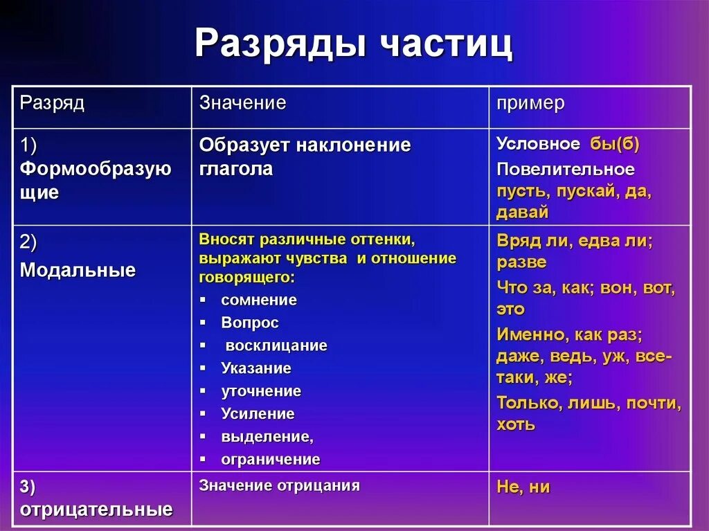 Разные виды частиц. Разряды частиц с примерами. разряды частиц таблица 11 класс. разряды частиц с примерами 7 класс. частицы и их значение таблица.