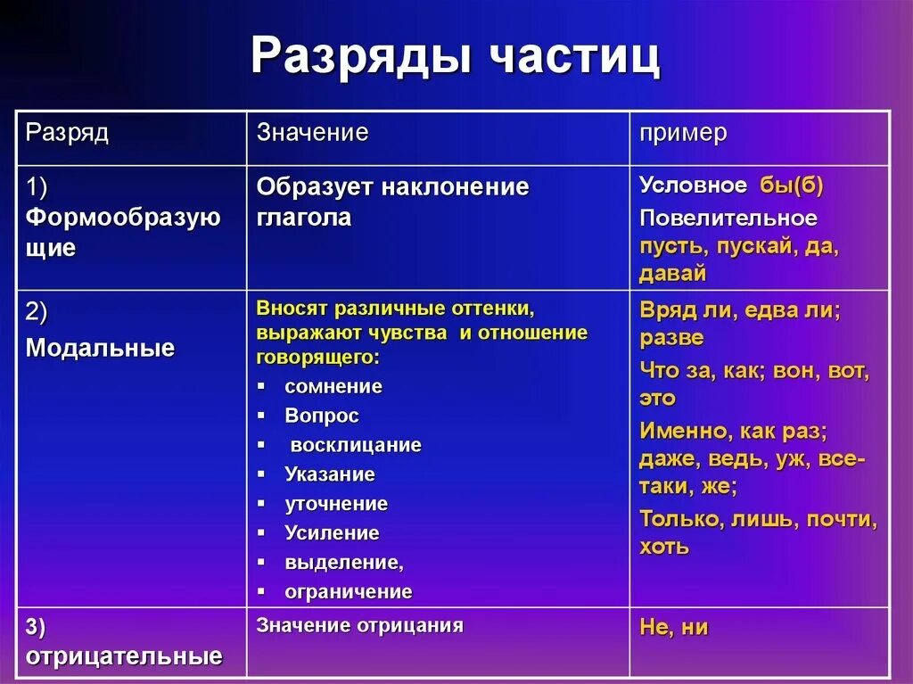 Разряды частиц 7 класс таблица. Разряды частиц. Разряды частиц по значению. Частицы разряды частиц. Разряды модальных частиц.