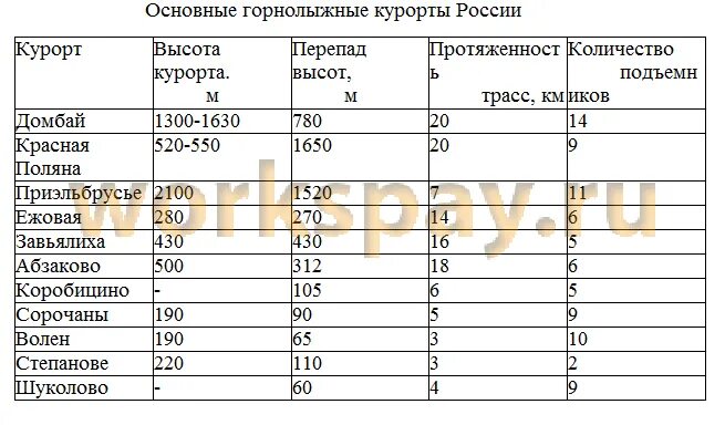 Рейтинг горнолыжных курортов россии. Основные горнолыжные курорты России. Горнолыжные курорты России таблица. Статистика горнолыжного туризма в России. Горнолыжные курорты России сравнительная таблица.