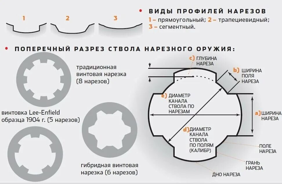 Что называется каналом ствола нарезного оружия. Поперечный разрез ствола нарезного оружия. поперечный разрез канала ствола нарезного оружия. нарезы и калибр нарезного оружия. нарезное оружие поля нарезов.