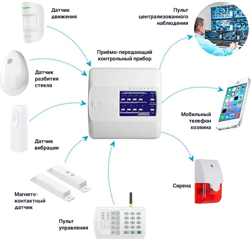 Gsm пожарная сигнализация