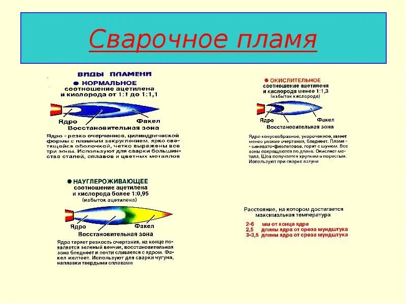 Тип пламени. Строение ацетилено кислородного пламени. строение сварочного ацетилено-кислородного пламени. зоны пламени сварочной горелки. строение сварочного пламени при газовой сварке.