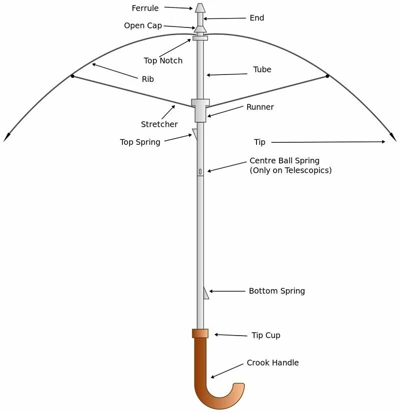 Составляющие зонтика. Части зонтика как называются. Конструкция зонта. Зонт составные части. Названия частей зонтика.