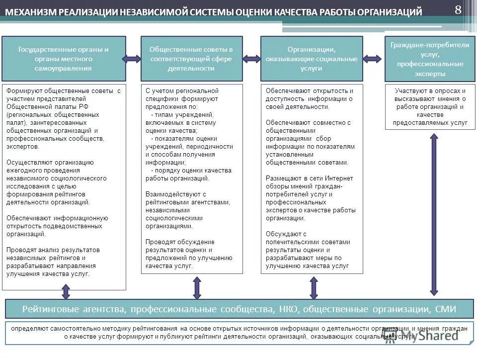 Оценка работы социальных учреждений. Оценка качества работы. система оценки качества услуг. механизм оценки качества. схема оценки качества предоставления услуг.