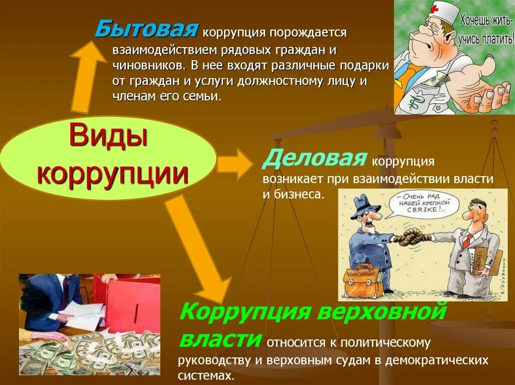 Коррупция презентация. Формы бытовой коррупции. Виды коррупции. Виды бытовой коррупции. Виды деятельности коррупции