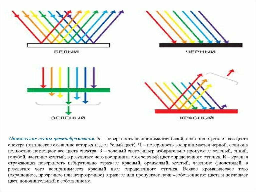 Полосатый спектр. Свет поглощение и отражение. Цвет это отражение света. Поглощение цветов. Поглощение и отражение света.