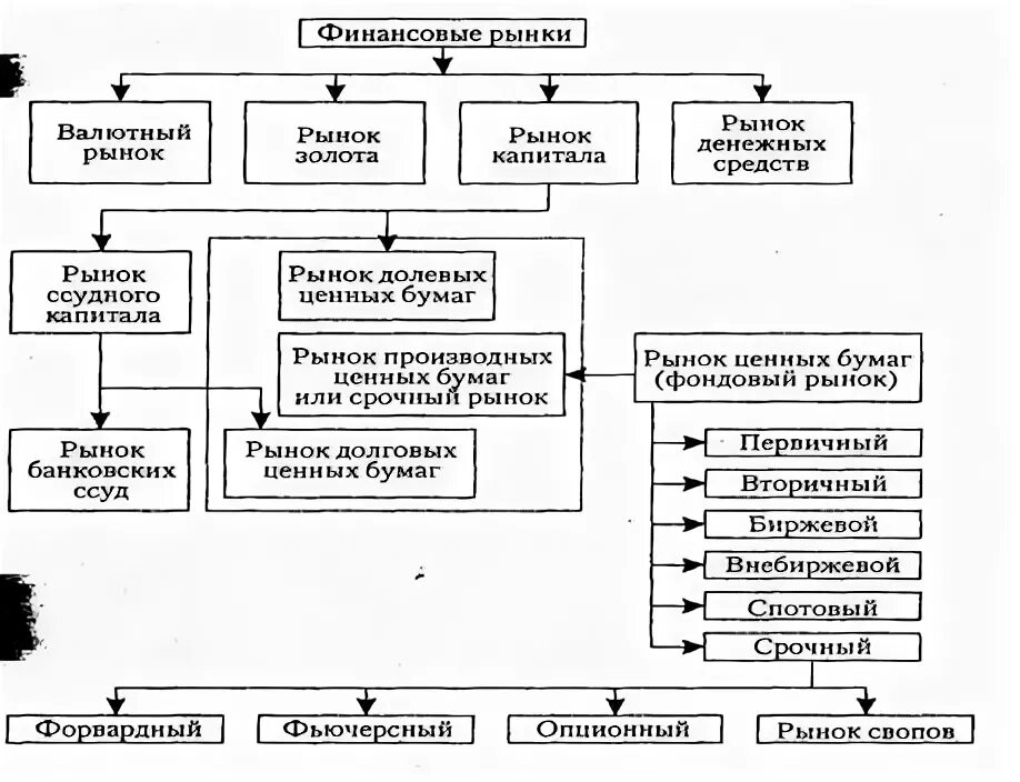 Виды финансовых рынков. Индикаторы состояния финансового рынка и его сегментов. Структура финансового рынка. Классификация рынков финансовый , фондовый. Основной финансовый рынок.