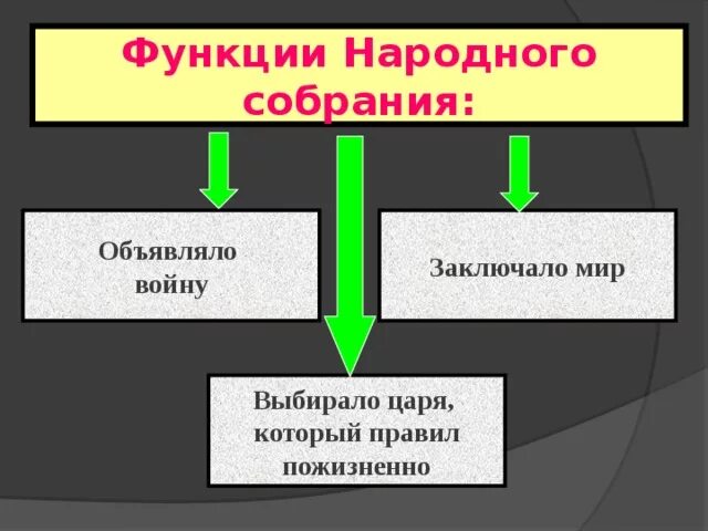 Функции народного собрания в древнем Риме 5 класс. Функции народного собрания в древнем Риме. Функции народного собрания в Риме. Функции народного собрания в римской Республике.