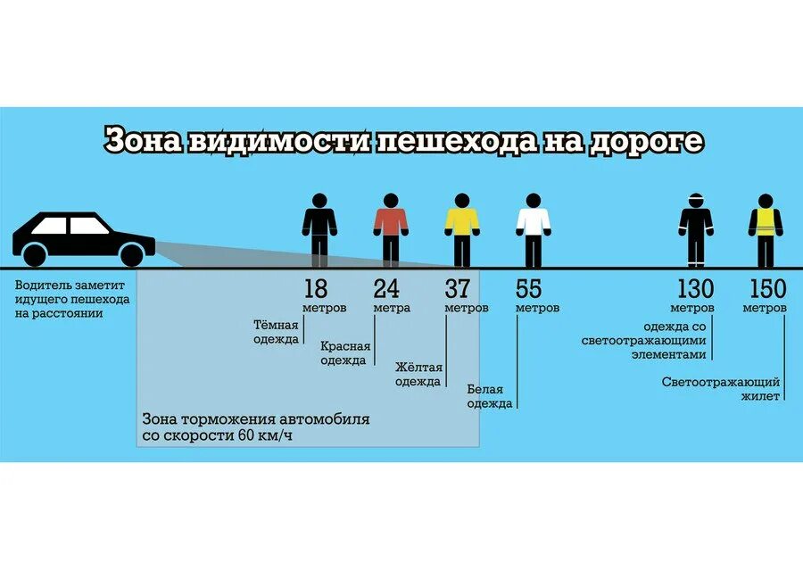 То что показывает дорогу. Зона видимости пешехода. Зона видимости водителя. Видимость на дороге. Инфографика видимость на дороге.