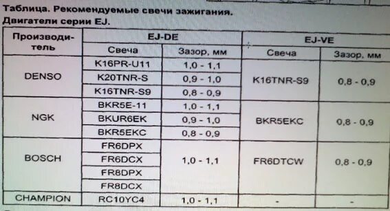 Зазор свечей зажигания ВАЗ 2114 инжектор 8 клапанов. Зазор на свечах зажигания инжектор 8 клапанов ВАЗ. Зазор на свечах Газель 406 инжектор. Зазор на свечах зажигания ВАЗ 2114.