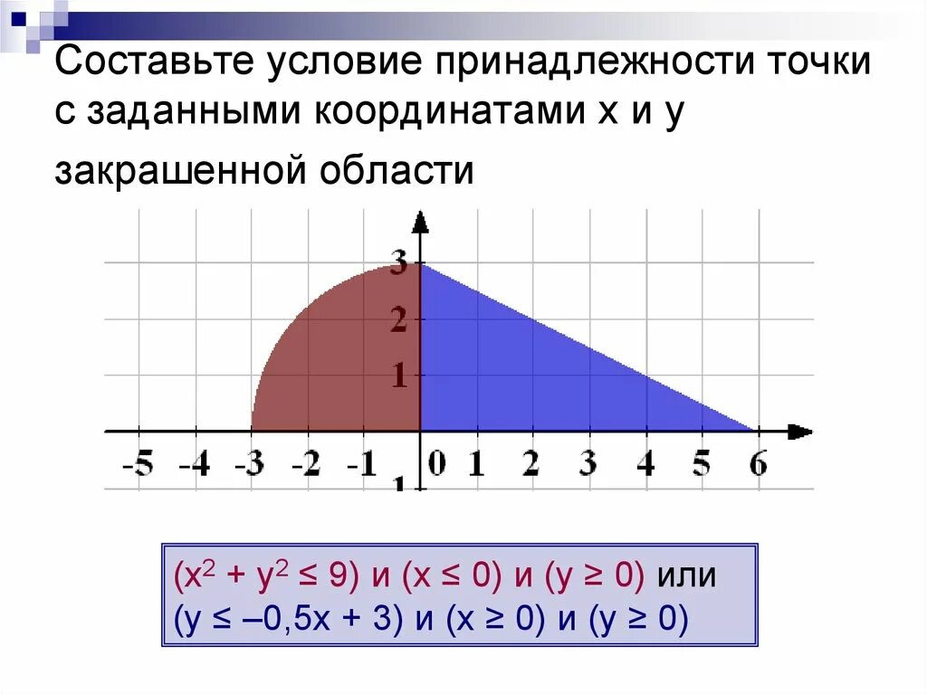 Область точки. Определение принадлежности точки области. Условие принадлежности точки фигуре:. Принадлежность точки области. Задание на определение принадлежности точки области.