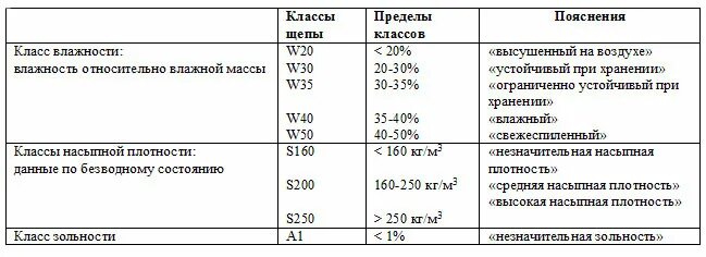 Плотность щепы. Плотность древесной щепы. насыпная плотность щепы. вес щепы древесной. насыпная плотность щепы древесной таблица.