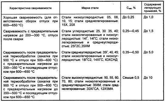 Металлолом при варке стали является. Сварка стали 40х чертеж. электроды для сварки стали 20. электроды для сварки сталей 40 х. сварка стали 40х технология электроды.