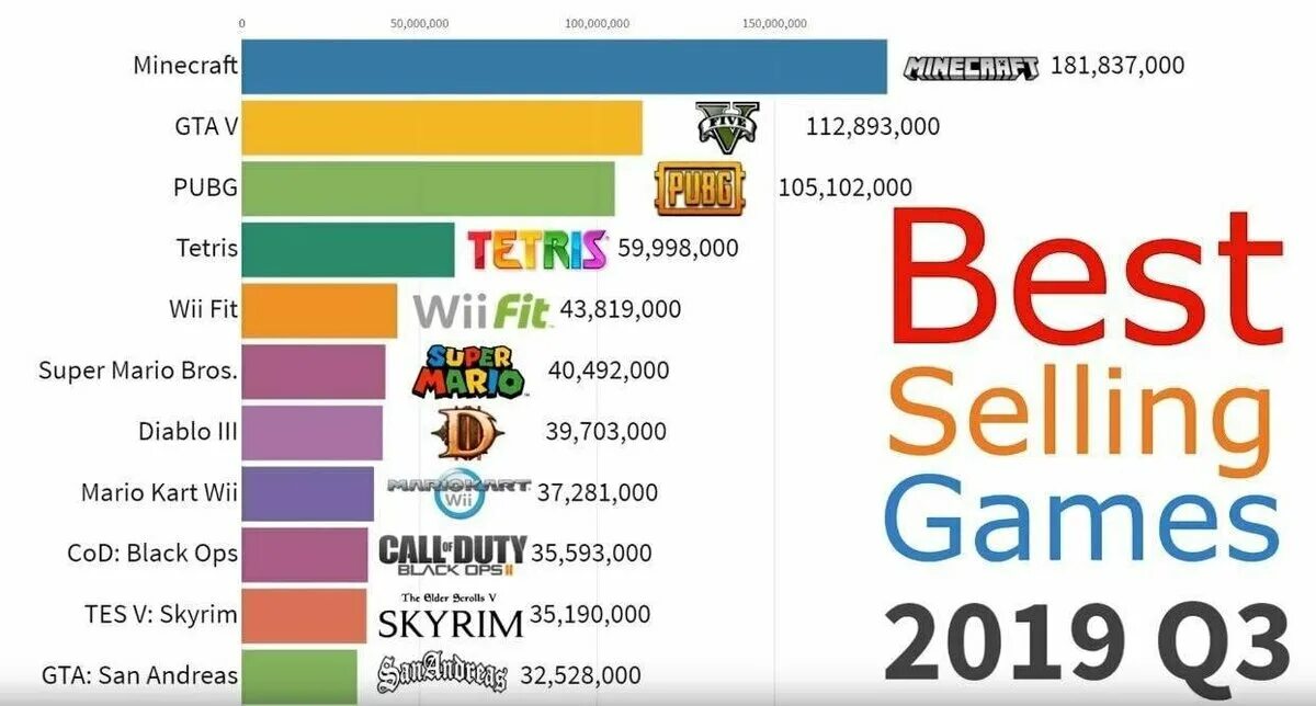 Самая продаваемая игра в мире. Топ самых продаваемых игр. Самая продаваемая игра за всю историю. Самая продаваемая игра в мире за всю историю. Рейтинг игр за все время