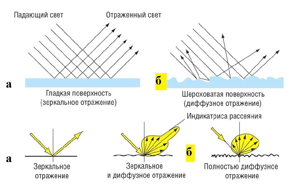 Схема диффузного отражения света. Зеркальное отражение света. Диффузное отражение света. Как свет отражается от разных поверхностей. Отражение света от зеркальной поверхности.