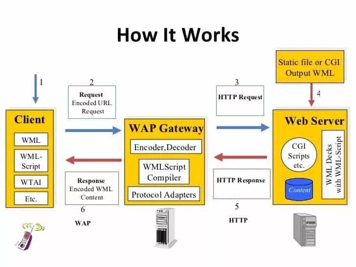 Wap протокол. Wireless application Protocol. Протокол интернета wap. Wireless Markup language сервера. Wap url