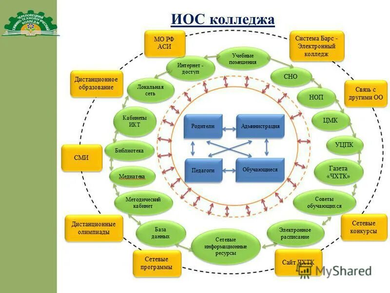 Информационная образовательная среда. Модель иос. Примеры иос. Информационно -образовательная среда учителя. Информационная среда образовательного учреждения.