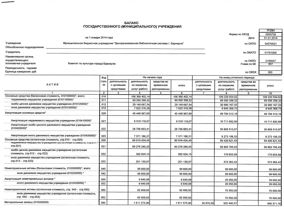 Комиссии в государственном бюджетном учреждении. Баланс государственного (муниципального) учреждения форма (0503730). Бух баланс бюджетной организации пример. Бух балансбюджеьного учреждения. Форма баланса 730 бюджетного учреждения.