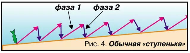 джиговая ступенька. техника проводки джиговых приманок. схема джиг проводок. джиг проводки на щуку. русская рыбалка 4 куори спиннинг.