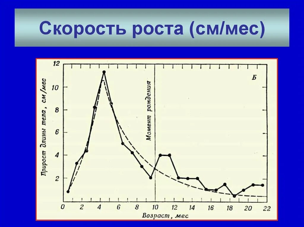 Изменение скорости роста. Скорость роста. Скорость роста человека. Скорость роста мальчиков. Скорость роста ребенка с возрастом.