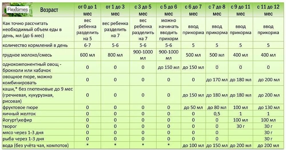 Какого возраста можно употреблять