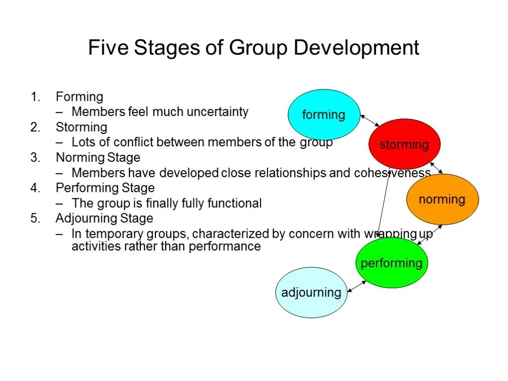 Development form. Stages of group development. stages of forming group. model of group development.. 4 stages of group development.