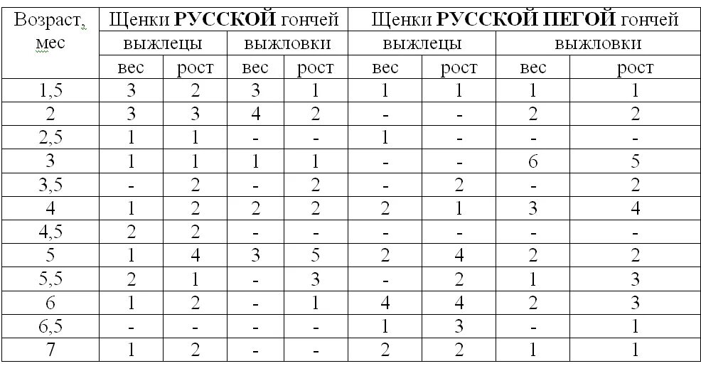 Таблица веса русского спаниеля Таблица веса спаниеля