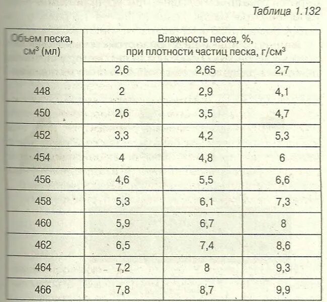 Масса песка в 1 м3. Таблица влажности песка. Насыпная плотность влажного песка при влажности 3%. Влажность песка по ГОСТУ. Максимальная влажность песка.