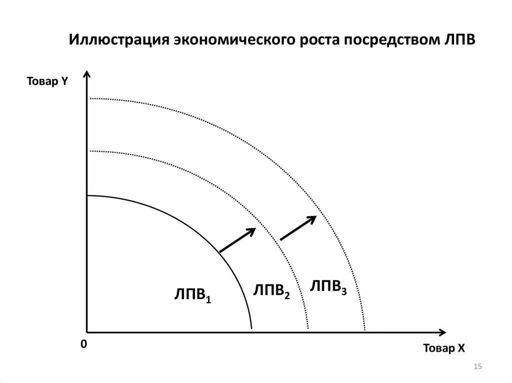 Экономический рост иллюстрация. Графическая интерпретация экономического роста. Линия производственных возможностей. Линия производственных возможностей экономического роста. Линии роста производства