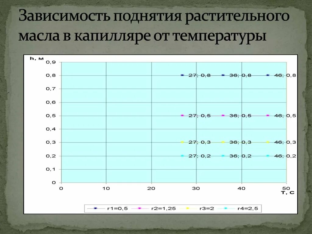 Зависимость подъема. Температура в зависимости от подъема. Зависимость высоты капилляра от температуры. Как зависит высота подъема жидкости от температуры. Зависимость уровня жидкости в капилляре от температуры.