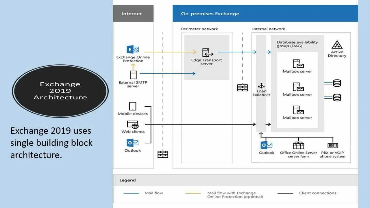 Can i exchange. Архитектура Exchange 2019. Microsoft Exchange Server 2019. Exchange 2019 схема. Exchange 2019 роли.