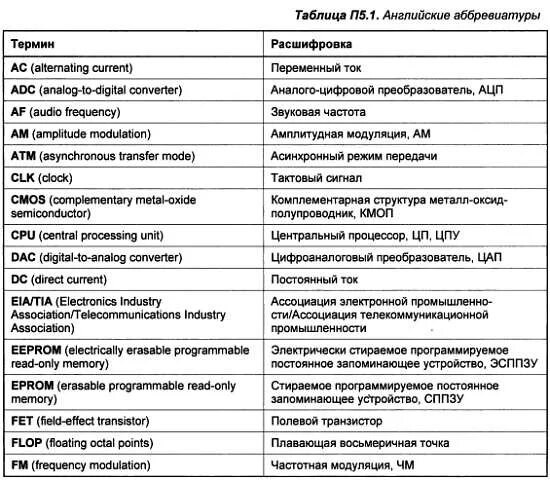 Сокращение технических терминов. Расшифровка терминов. Сокращенные технические термины. Расшифровщик иностранных аббревиатур. Расшифровка перевод на английский