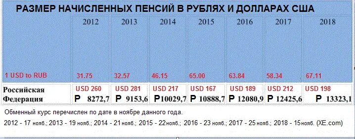 Среднемесячная пенсия в ссср по годам. Какая пенсия была в 2000. Какая пенсия была в 2000. Какая пенсия была в 2000. Какая пенсия была в 2000.